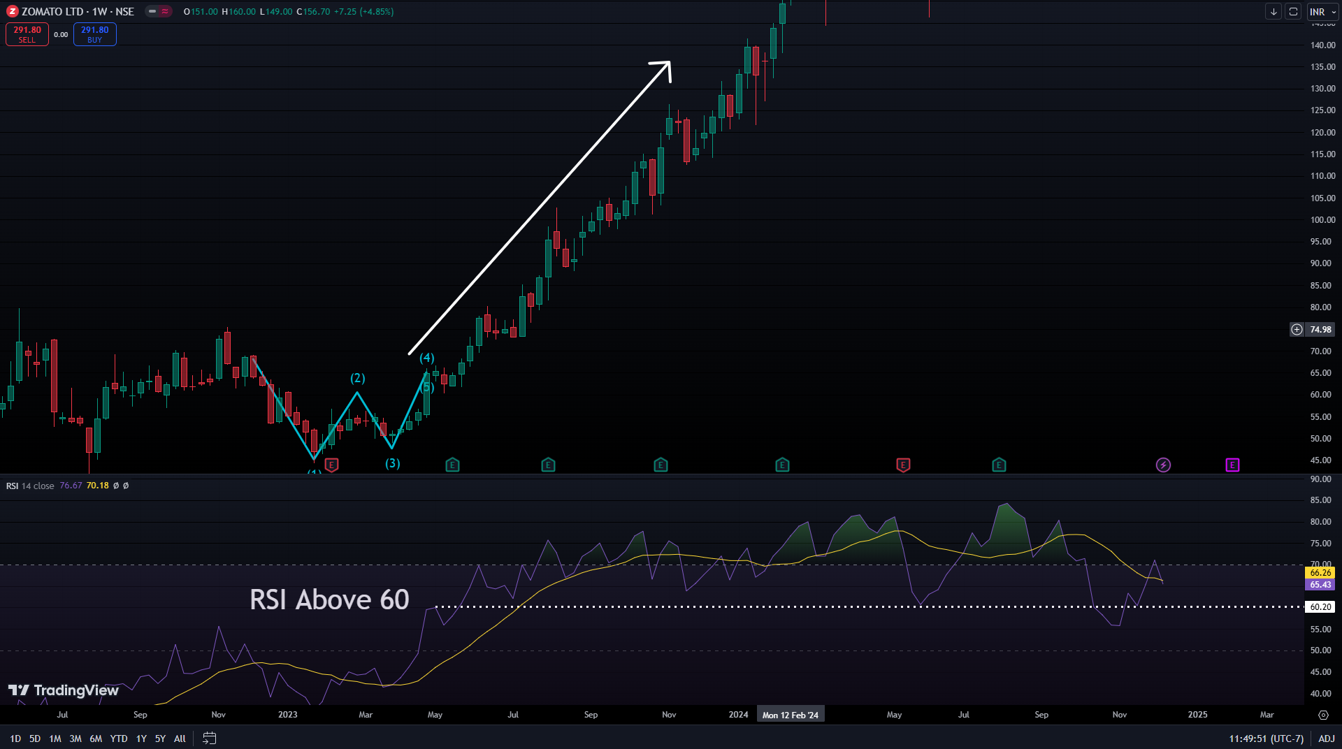 Relative Strength Index ( RSI )