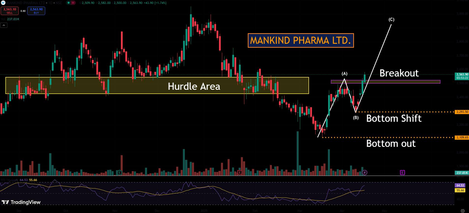 Mankind Pharma Share Analysis