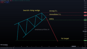 Bearish Rising Wedge