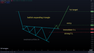 Bullish Expanding Triangle