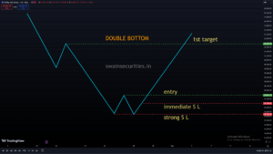 Double bottom pattern