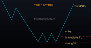 Triple bottom chart pattern