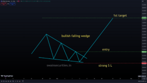 bullisg falling wedge