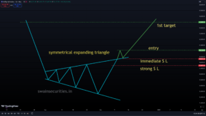 symmetrical expanding triangle