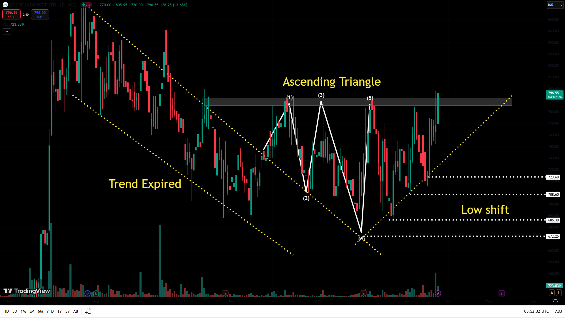 price action